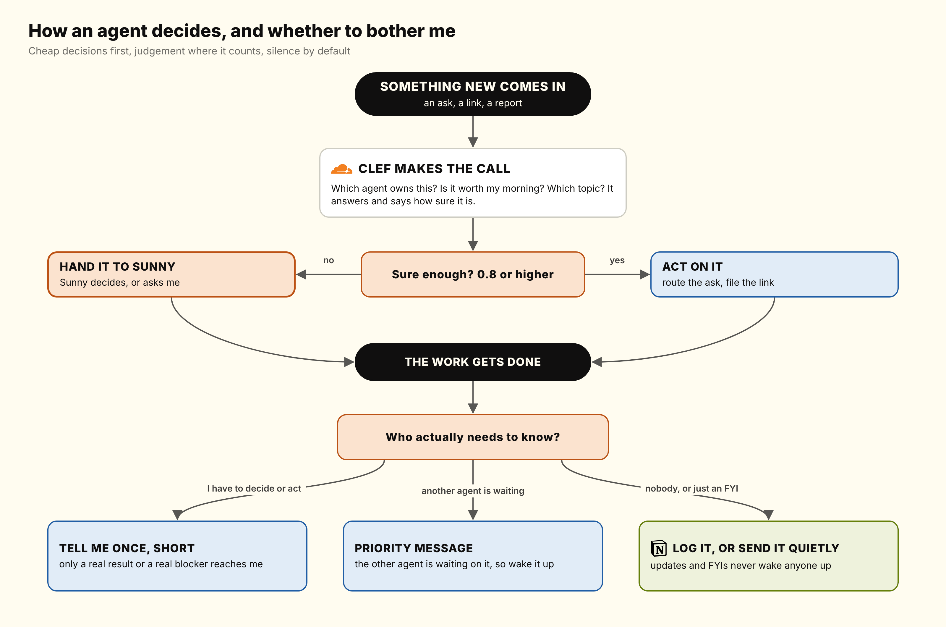 Decision flow: something new comes in, Clef makes the call, the agent acts if it's at least 0.8 sure or hands it to Sunny, and once the work is done it either tells Varun once, sends another agent a priority message, or logs it quietly in Notion