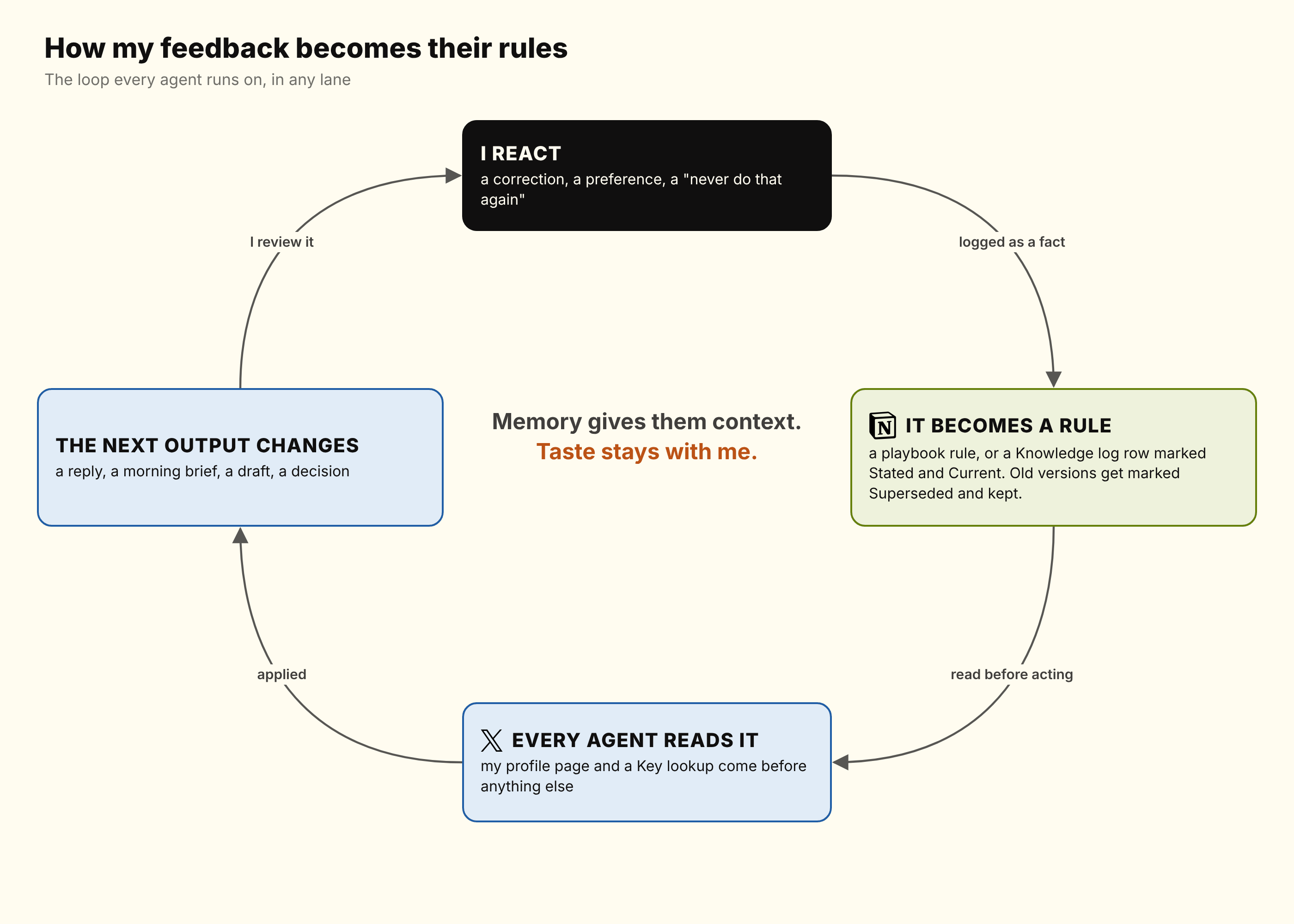 Feedback loop: Varun reacts, the reaction becomes a playbook rule or a Knowledge log row marked Stated and Current, every agent reads it before acting, the next output changes, and Varun reviews it