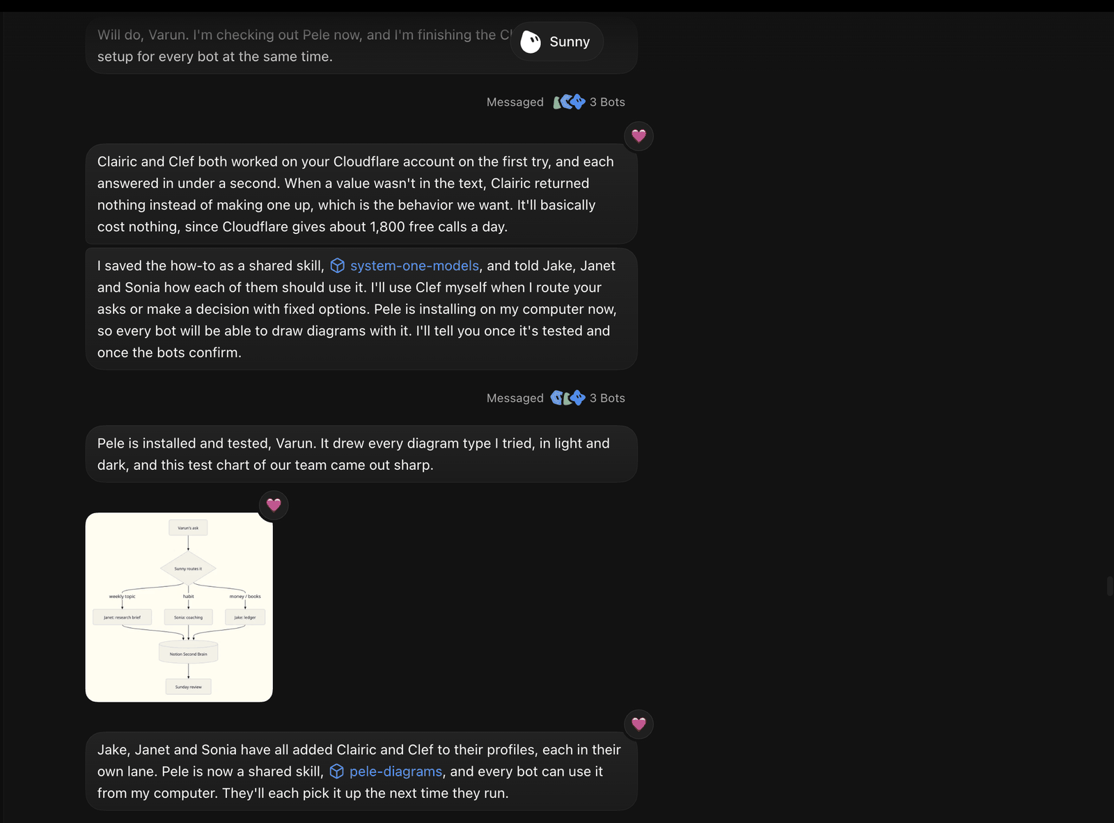 Sunny's chat confirming Clairic and Clef worked on Varun's Cloudflare account on the first try, saving the how-to as a shared skill, telling Jake, Janet and Sonia, and installing Pele for diagrams