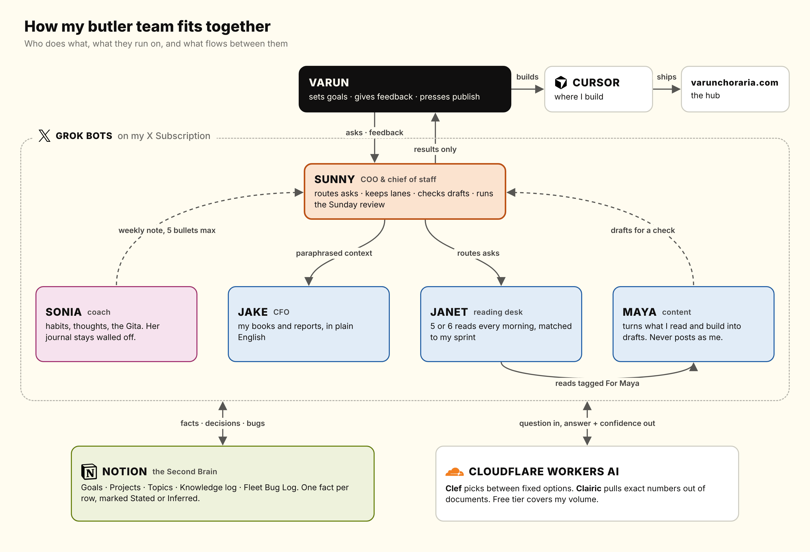 System map of my agent team: Varun at the top, Sunny routing inside the Grok Bots team, Sonia, Jake, Janet and Maya each with one job, Notion as the Second Brain and Cloudflare Workers AI underneath, and Cursor shipping varunchoraria.com