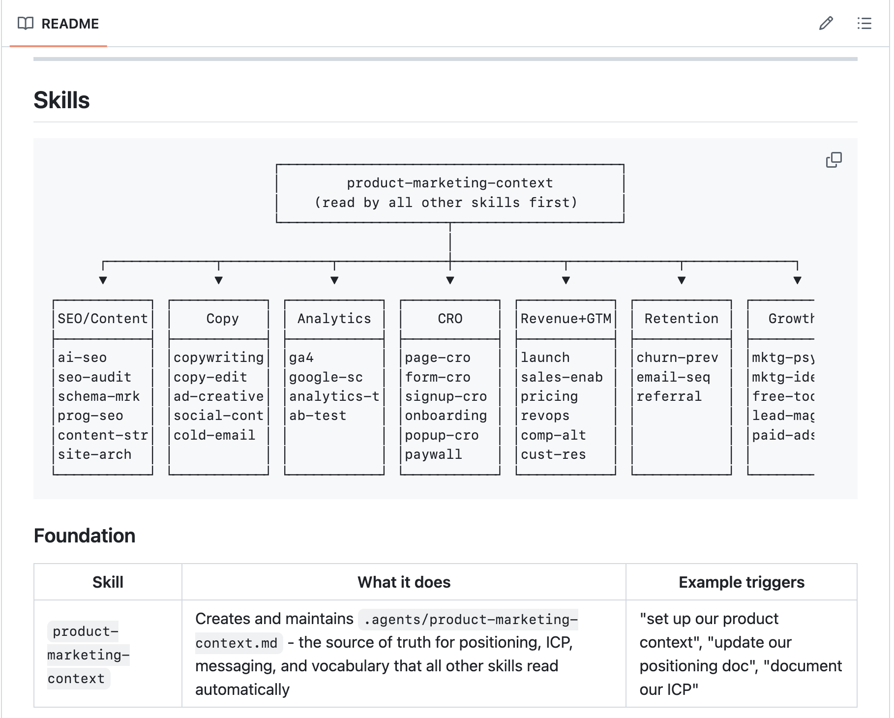 CRO skills in the repository — page-cro, form-cro, signup-flow-cro, and more
