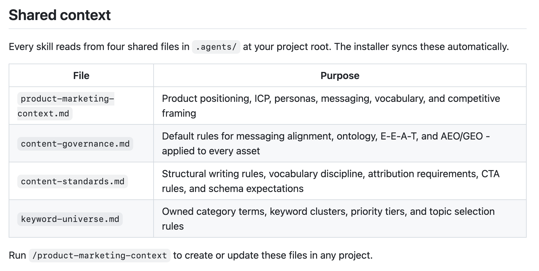 Skills taxonomy overview — how all skills relate to the shared product-marketing-context foundation