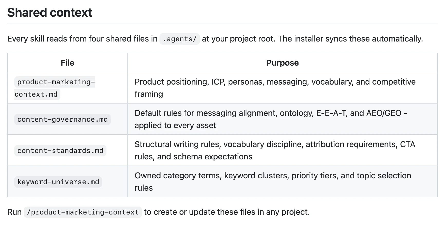 Skills taxonomy overview — how all skills relate to the shared product-marketing-context foundation